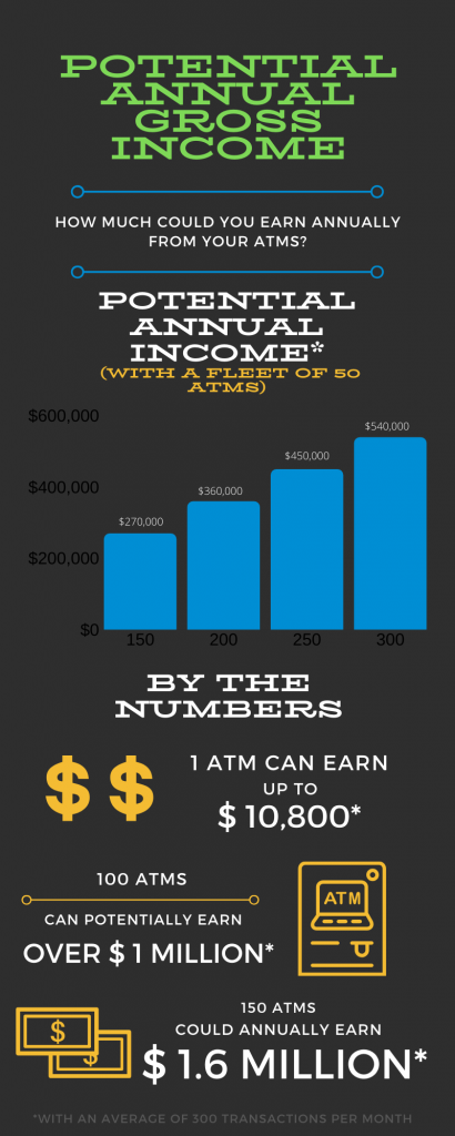 Infographic re: potential annual gross income from ATM placements